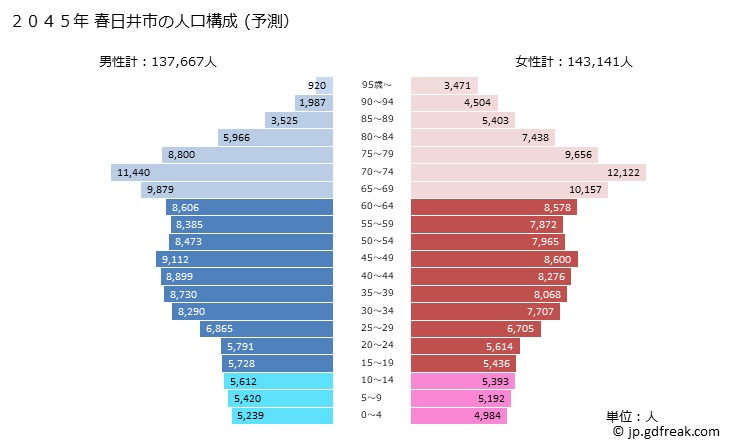 グラフ 春日井市(ｶｽｶﾞｲｼ 愛知県)の人口と世帯 2045年の人口ピラミッド（予測）