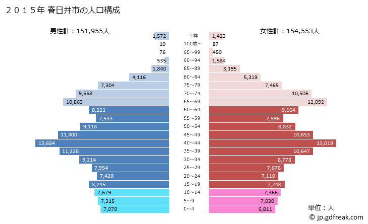 グラフ 春日井市(ｶｽｶﾞｲｼ 愛知県)の人口と世帯 2015年の人口ピラミッド