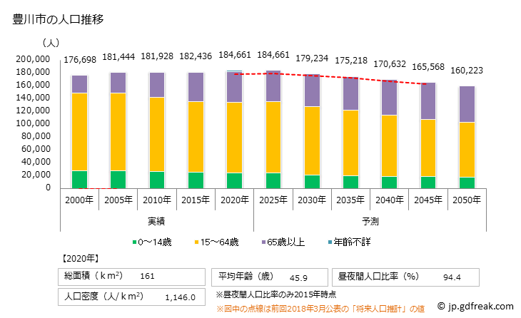 グラフ 豊川市(ﾄﾖｶﾜｼ 愛知県)の人口と世帯 人口推移
