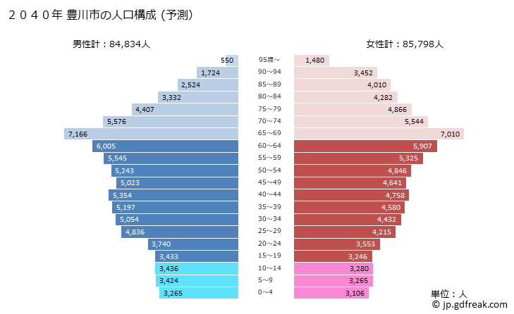 グラフ 豊川市(ﾄﾖｶﾜｼ 愛知県)の人口と世帯 2040年の人口ピラミッド（予測）