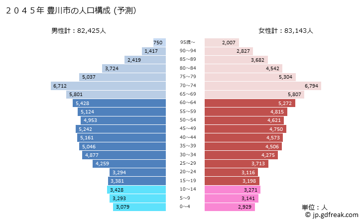 グラフ 豊川市(ﾄﾖｶﾜｼ 愛知県)の人口と世帯 2045年の人口ピラミッド（予測）