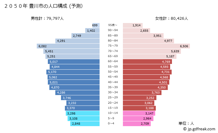 グラフ 豊川市(ﾄﾖｶﾜｼ 愛知県)の人口と世帯 2050年の人口ピラミッド（予測）