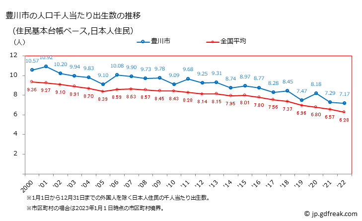 グラフ 豊川市(ﾄﾖｶﾜｼ 愛知県)の人口と世帯 住民千人当たりの出生数（住民基本台帳ベース）