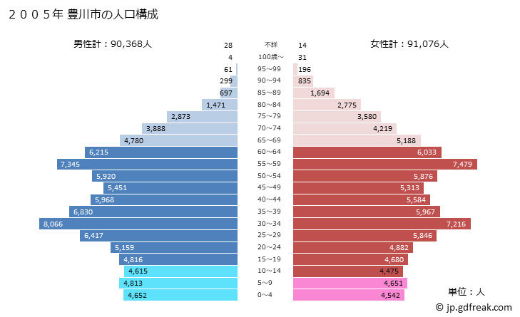 グラフ 豊川市(ﾄﾖｶﾜｼ 愛知県)の人口と世帯 2005年の人口ピラミッド