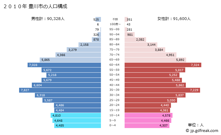 グラフ 豊川市(ﾄﾖｶﾜｼ 愛知県)の人口と世帯 2010年の人口ピラミッド