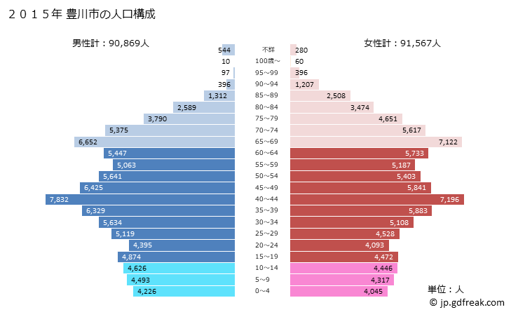 グラフ 豊川市(ﾄﾖｶﾜｼ 愛知県)の人口と世帯 2015年の人口ピラミッド