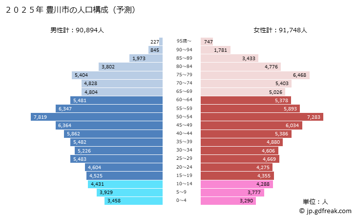 グラフ 豊川市(ﾄﾖｶﾜｼ 愛知県)の人口と世帯 2025年の人口ピラミッド