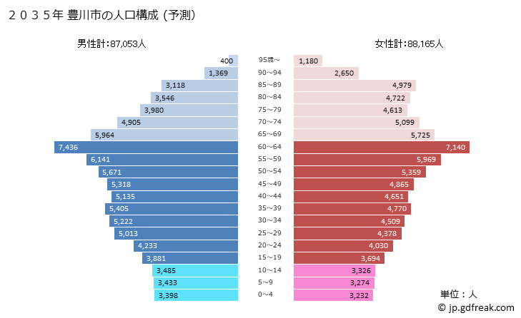 グラフ 豊川市(ﾄﾖｶﾜｼ 愛知県)の人口と世帯 2035年の人口ピラミッド（予測）