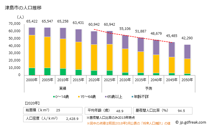 グラフ 津島市(ﾂｼﾏｼ 愛知県)の人口と世帯 人口推移