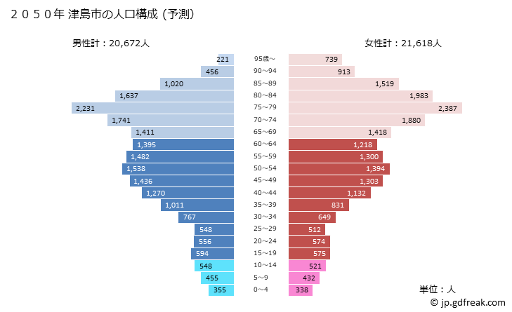 グラフ 津島市(ﾂｼﾏｼ 愛知県)の人口と世帯 2050年の人口ピラミッド（予測）