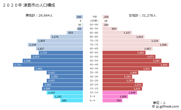 グラフ 津島市(ﾂｼﾏｼ 愛知県)の人口と世帯 2020年の人口ピラミッド