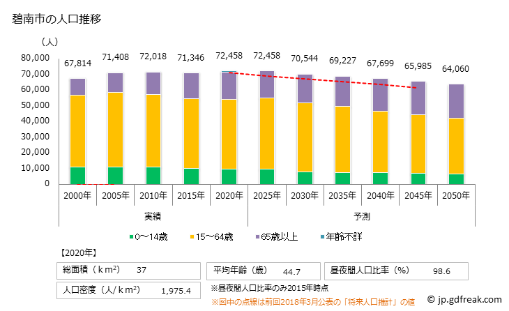 グラフ 碧南市(ﾍｷﾅﾝｼ 愛知県)の人口と世帯 人口推移