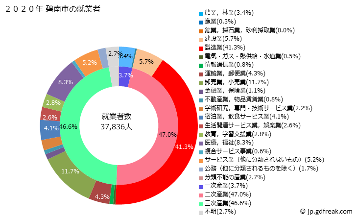 グラフ 碧南市(ﾍｷﾅﾝｼ 愛知県)の人口と世帯 就業者数とその産業構成