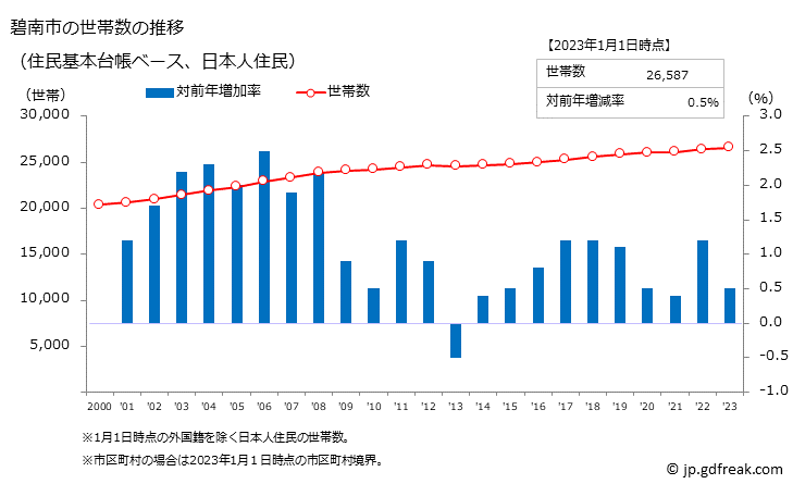グラフ 碧南市(ﾍｷﾅﾝｼ 愛知県)の人口と世帯 世帯数推移（住民基本台帳ベース）