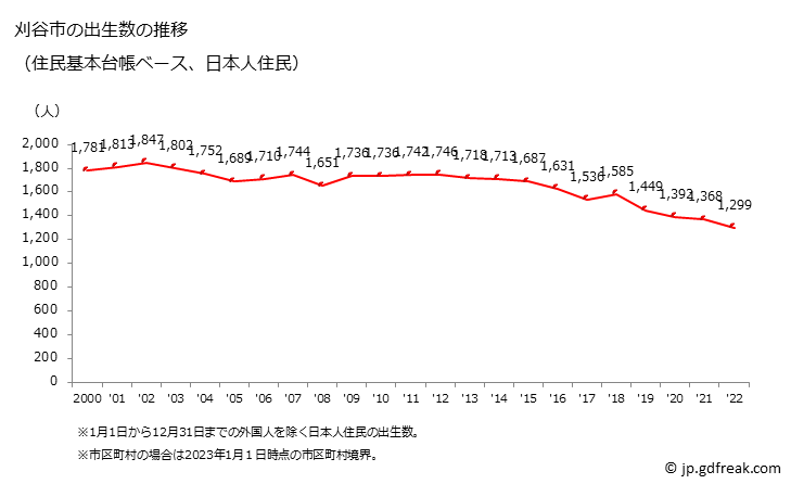 グラフ 刈谷市(ｶﾘﾔｼ 愛知県)の人口と世帯 出生数推移（住民基本台帳ベース）