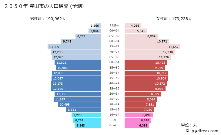 グラフ 豊田市(ﾄﾖﾀｼ 愛知県)の人口と世帯 2050年の人口ピラミッド（予測）