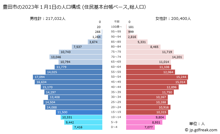 グラフ 豊田市(ﾄﾖﾀｼ 愛知県)の人口と世帯 2023年の人口ピラミッド（住民基本台帳ベース）