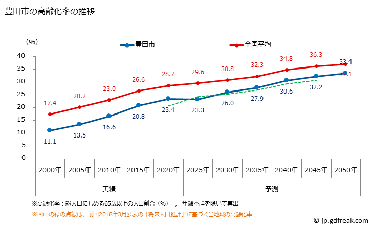 グラフ 豊田市(ﾄﾖﾀｼ 愛知県)の人口と世帯 高齢化率の推移
