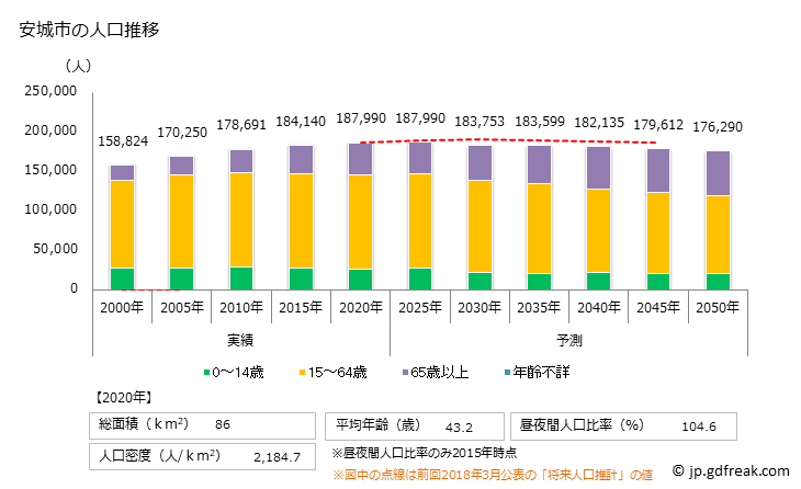 グラフ 安城市(ｱﾝｼﾞｮｳｼ 愛知県)の人口と世帯 人口推移