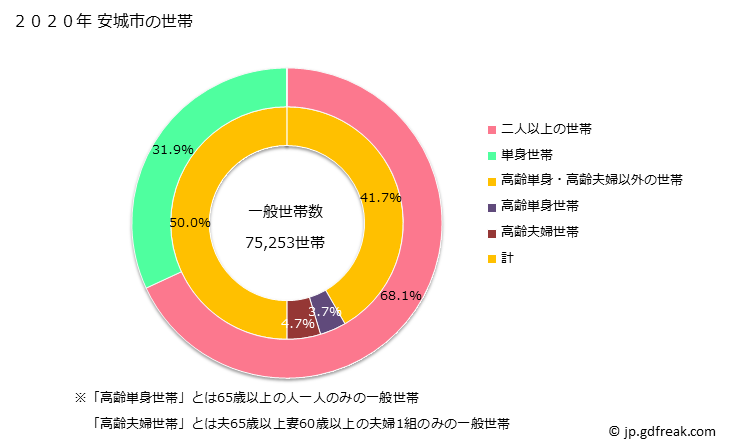 グラフ 安城市(ｱﾝｼﾞｮｳｼ 愛知県)の人口と世帯 世帯数とその構成