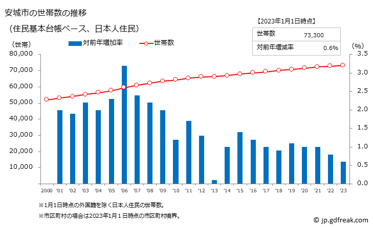 グラフ 安城市(ｱﾝｼﾞｮｳｼ 愛知県)の人口と世帯 世帯数推移（住民基本台帳ベース）
