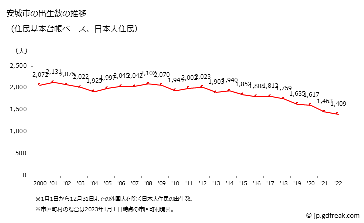 グラフ 安城市(ｱﾝｼﾞｮｳｼ 愛知県)の人口と世帯 出生数推移（住民基本台帳ベース）