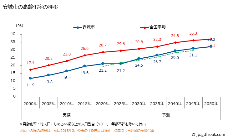 グラフ 安城市(ｱﾝｼﾞｮｳｼ 愛知県)の人口と世帯 高齢化率の推移