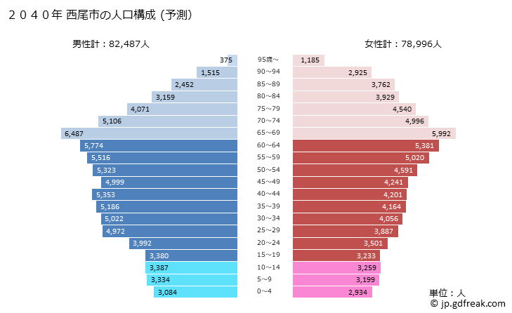 グラフ 西尾市(ﾆｼｵｼ 愛知県)の人口と世帯 2040年の人口ピラミッド（予測）