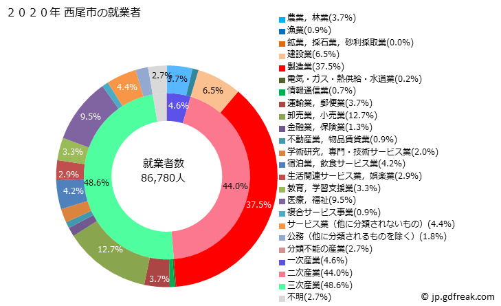 グラフ 西尾市(ﾆｼｵｼ 愛知県)の人口と世帯 就業者数とその産業構成