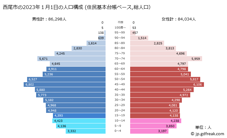 グラフ 西尾市(ﾆｼｵｼ 愛知県)の人口と世帯 2023年の人口ピラミッド（住民基本台帳ベース）