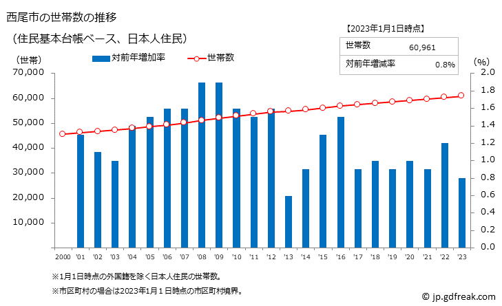 グラフ 西尾市(ﾆｼｵｼ 愛知県)の人口と世帯 世帯数推移（住民基本台帳ベース）