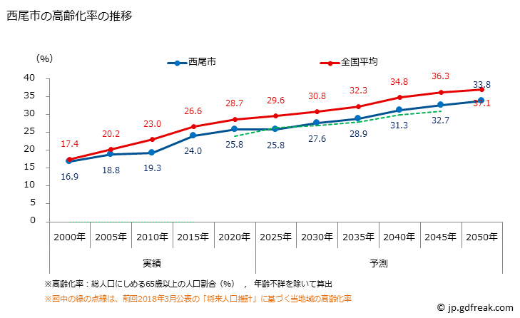 グラフ 西尾市(ﾆｼｵｼ 愛知県)の人口と世帯 高齢化率の推移