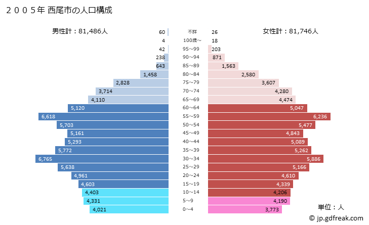 グラフ 西尾市(ﾆｼｵｼ 愛知県)の人口と世帯 2005年の人口ピラミッド