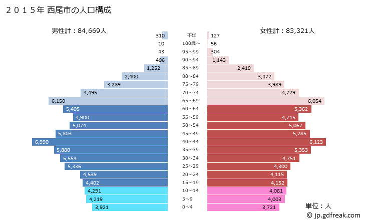 グラフ 西尾市(ﾆｼｵｼ 愛知県)の人口と世帯 2015年の人口ピラミッド