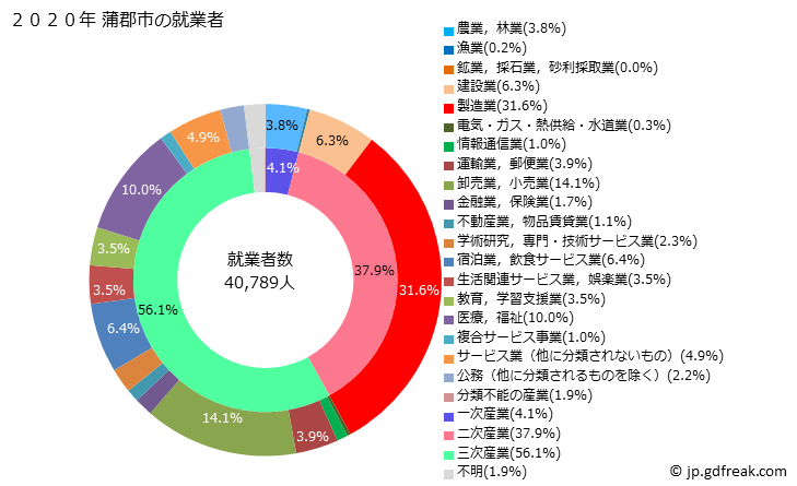 グラフ 蒲郡市(ｶﾞﾏｺﾞｵﾘｼ 愛知県)の人口と世帯 就業者数とその産業構成