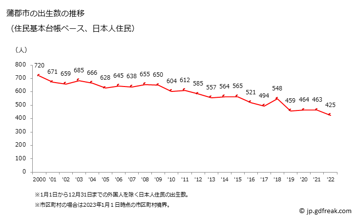 グラフ 蒲郡市(ｶﾞﾏｺﾞｵﾘｼ 愛知県)の人口と世帯 出生数推移（住民基本台帳ベース）