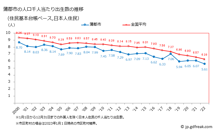 グラフ 蒲郡市(ｶﾞﾏｺﾞｵﾘｼ 愛知県)の人口と世帯 住民千人当たりの出生数（住民基本台帳ベース）