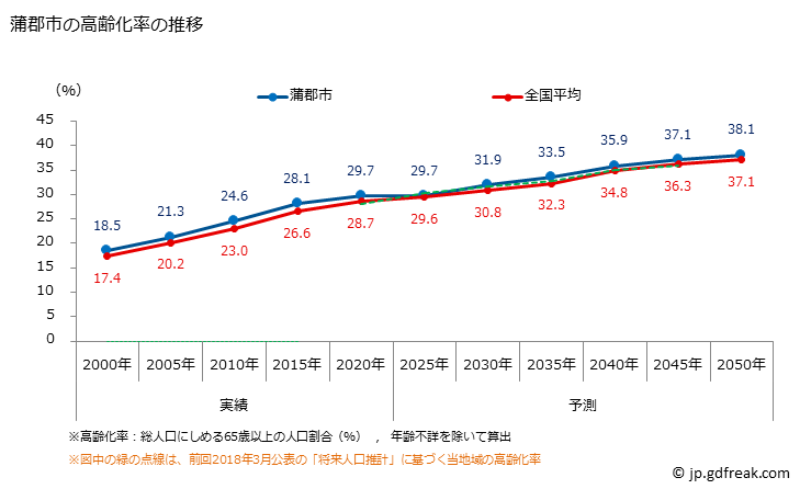 グラフ 蒲郡市(ｶﾞﾏｺﾞｵﾘｼ 愛知県)の人口と世帯 高齢化率の推移