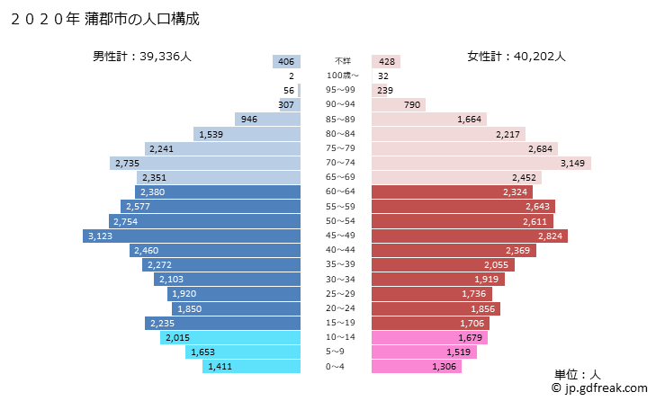 グラフ 蒲郡市(ｶﾞﾏｺﾞｵﾘｼ 愛知県)の人口と世帯 2020年の人口ピラミッド