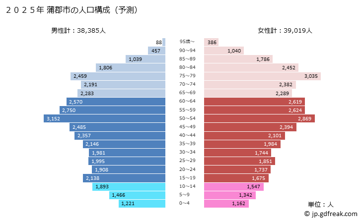 グラフ 蒲郡市(ｶﾞﾏｺﾞｵﾘｼ 愛知県)の人口と世帯 2025年の人口ピラミッド