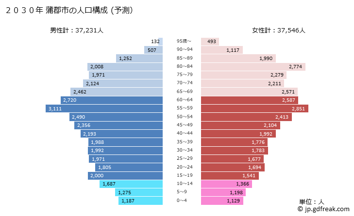 グラフ 蒲郡市(ｶﾞﾏｺﾞｵﾘｼ 愛知県)の人口と世帯 2030年の人口ピラミッド（予測）