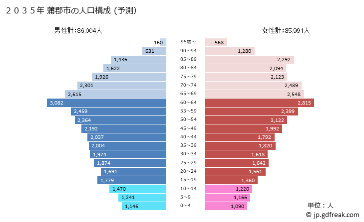 グラフ 蒲郡市(ｶﾞﾏｺﾞｵﾘｼ 愛知県)の人口と世帯 2035年の人口ピラミッド（予測）