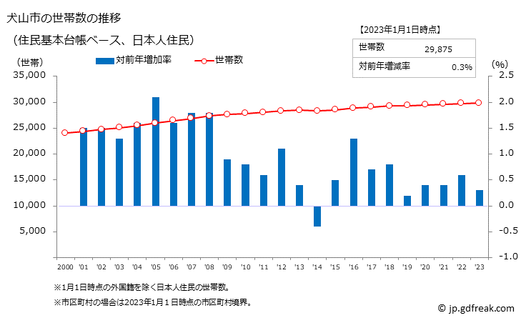 グラフ 犬山市(ｲﾇﾔﾏｼ 愛知県)の人口と世帯 世帯数推移（住民基本台帳ベース）