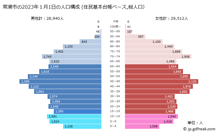 グラフ 常滑市(ﾄｺﾅﾒｼ 愛知県)の人口と世帯 2023年の人口ピラミッド（住民基本台帳ベース）