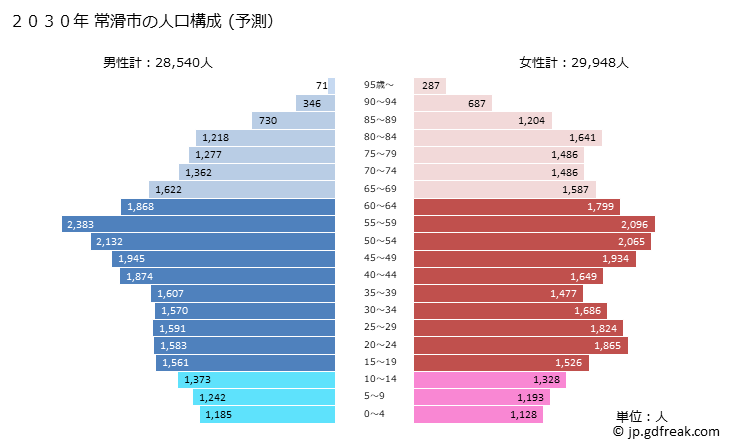 グラフ 常滑市(ﾄｺﾅﾒｼ 愛知県)の人口と世帯 2030年の人口ピラミッド（予測）