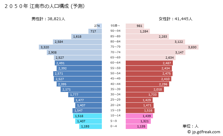 グラフ 江南市(ｺｳﾅﾝｼ 愛知県)の人口と世帯 2050年の人口ピラミッド（予測）