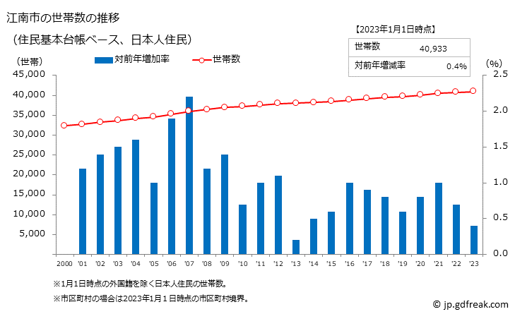 グラフ 江南市(ｺｳﾅﾝｼ 愛知県)の人口と世帯 世帯数推移（住民基本台帳ベース）