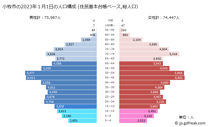 グラフ 小牧市(ｺﾏｷｼ 愛知県)の人口と世帯 2023年の人口ピラミッド（住民基本台帳ベース）