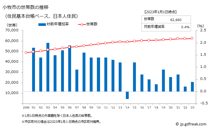 グラフ 小牧市(ｺﾏｷｼ 愛知県)の人口と世帯 世帯数推移（住民基本台帳ベース）