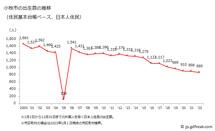 グラフ 小牧市(ｺﾏｷｼ 愛知県)の人口と世帯 出生数推移（住民基本台帳ベース）